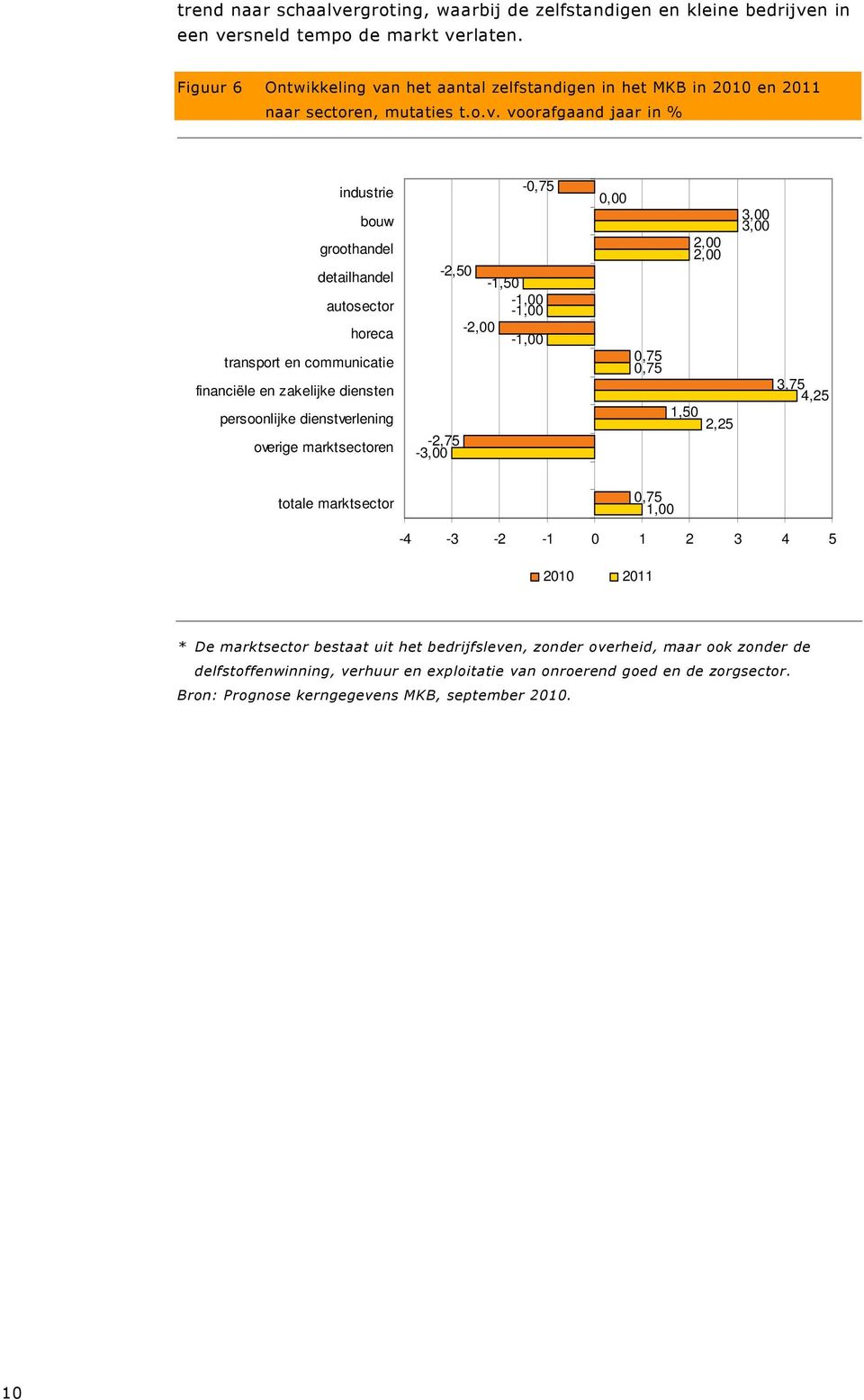 n het aantal zelfstandigen in het MKB in 2010 en 2011 naar sectoren, mutaties t.o.v.