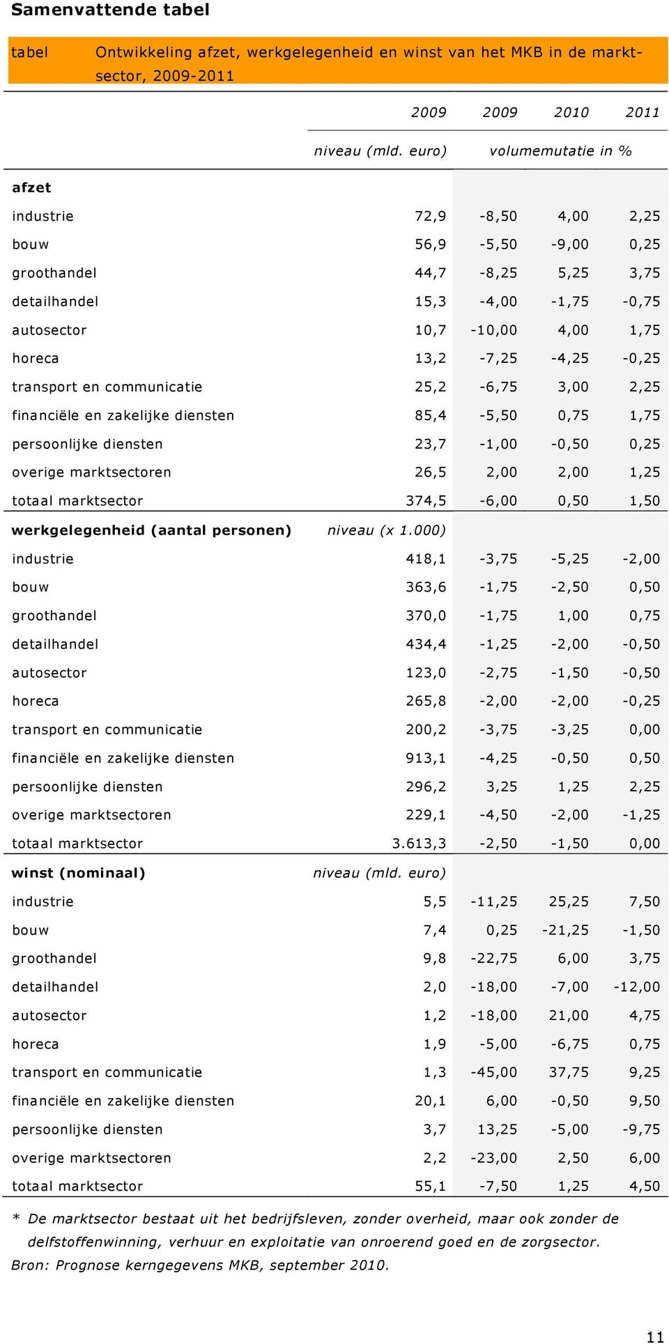 13,2-7,25-4,25-0,25 transport en communicatie 25,2-6,75 3,00 financiële en zakelijke diensten 85,4-5,50 1,75 persoonlijke diensten 23,7-1,00 0,25 overige marktsectoren 26,5 2,00 2,00 1,25 totaal