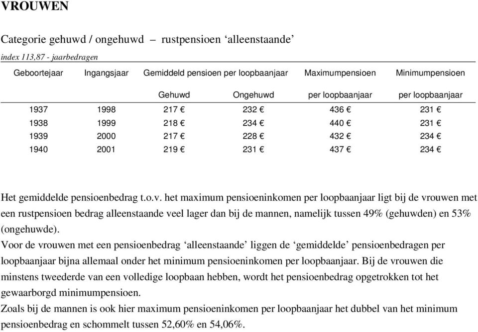 het maximum pensioeninkomen per loopbaanjaar ligt bij de vrouwen met een rustpensioen bedrag alleenstaande veel lager dan bij de mannen, namelijk tussen 49% (gehuwden) en 53% (ongehuwde).