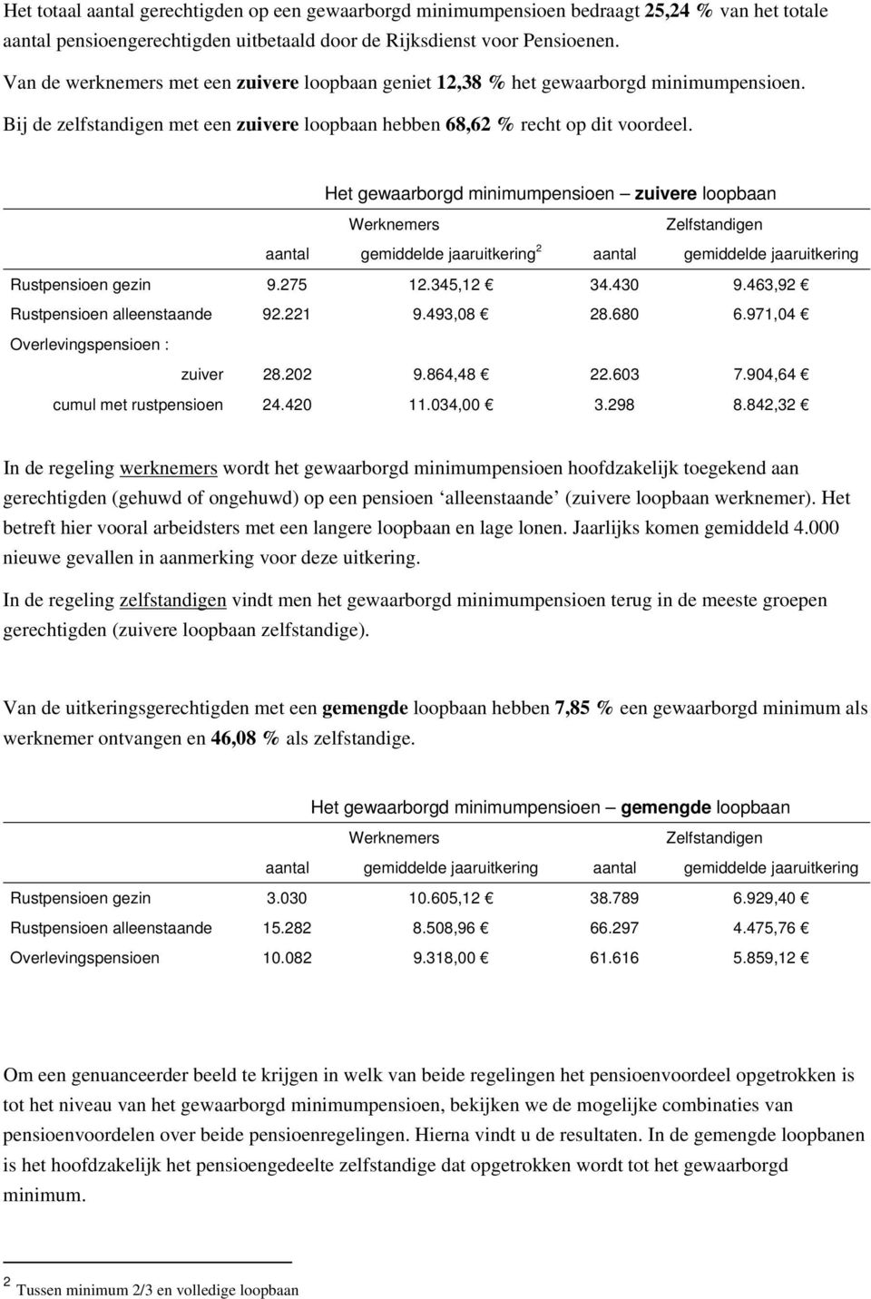 Het gewaarborgd minimumpensioen zuivere loopbaan Werknemers Zelfstandigen aantal gemiddelde jaaruitkering 2 aantal gemiddelde jaaruitkering Rustpensioen gezin 9.275 12.345,12 34.430 9.