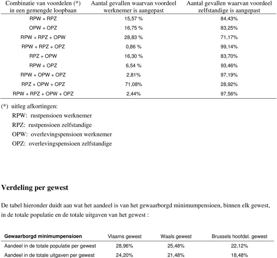 OPW + OPZ 2,44% 97,56% (*) uitleg afkortingen: RPW: rustpensioen werknemer RPZ: rustpensioen zelfstandige OPW: overlevingspensioen werknemer OPZ: overlevingspensioen zelfstandige Verdeling per gewest