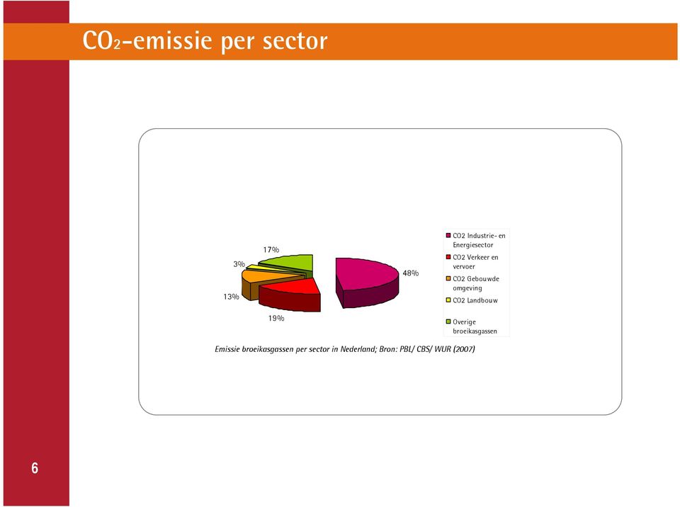 omgeving CO2 Landbouw 19% Overige broeikasgassen Emissie