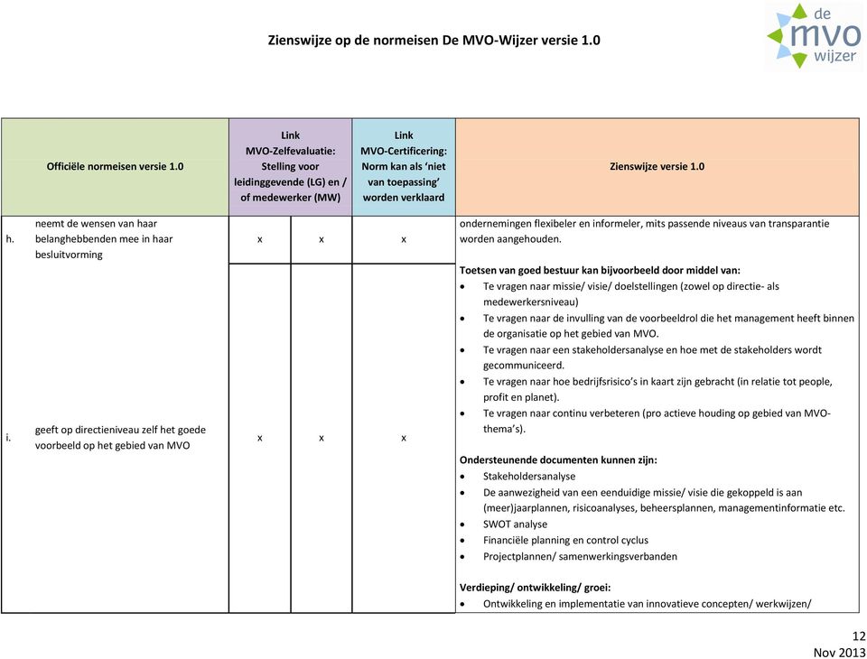 het management heeft binnen de organisatie op het gebied van MVO. Te vragen naar een stakeholdersanalyse en hoe met de stakeholders wordt gecommuniceerd.