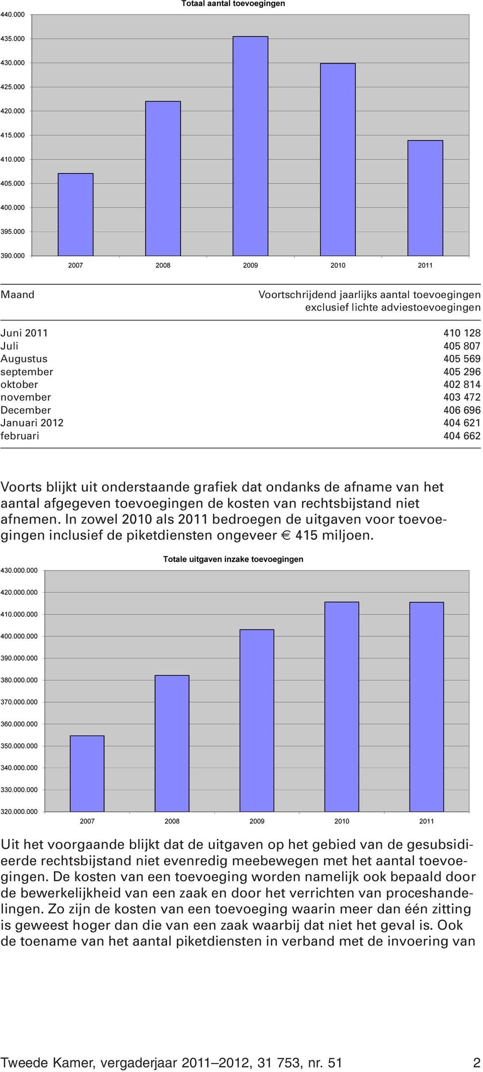 In zowel 2010 als 2011 bedroegen de uitgaven voor toevoegingen inclusief de piketdiensten ongeveer 415 miljoen.