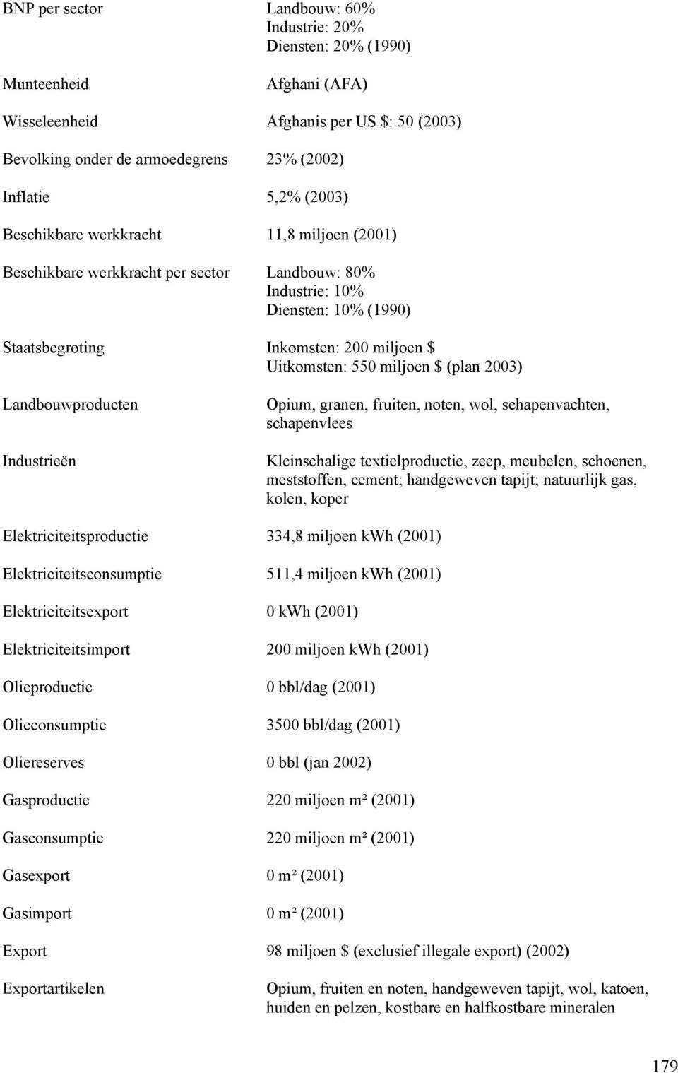 2003) Landbouwproducten Industrieën Opium, granen, fruiten, noten, wol, schapenvachten, schapenvlees Kleinschalige textielproductie, zeep, meubelen, schoenen, meststoffen, cement; handgeweven tapijt;