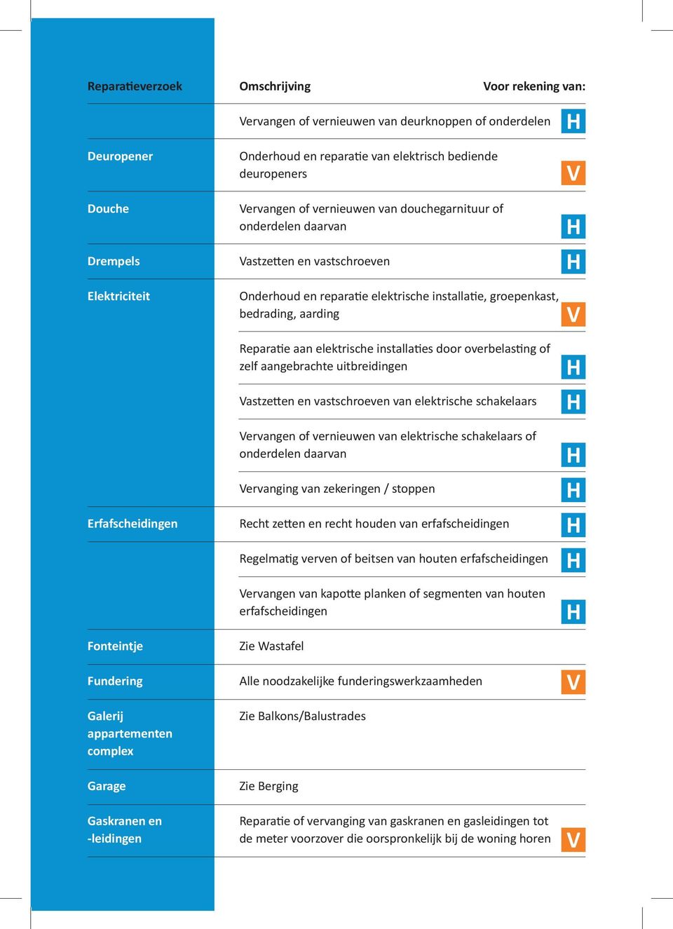 Onderhoud en reparatie elektrische installatie, groepenkast, bedrading, aarding Reparatie aan elektrische installaties door overbelasting of zelf aangebrachte uitbreidingen astzetten en vastschroeven