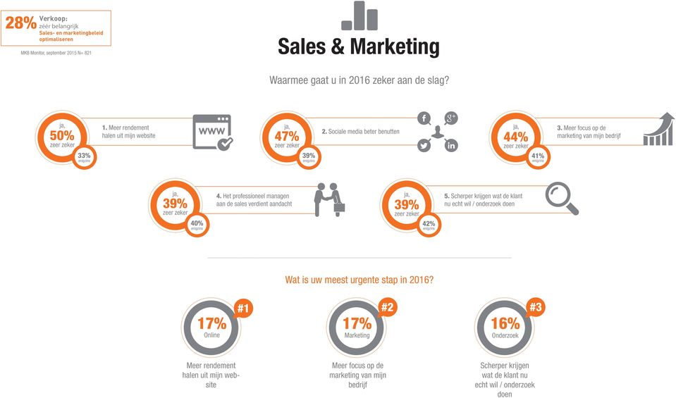 Het professioneel managen aan de sales verdient aandacht 39% 42% 5. Scherper krijgen wat de klant nu echt wil / onderzoek doen Wat is uw meest urgente stap in 2016?