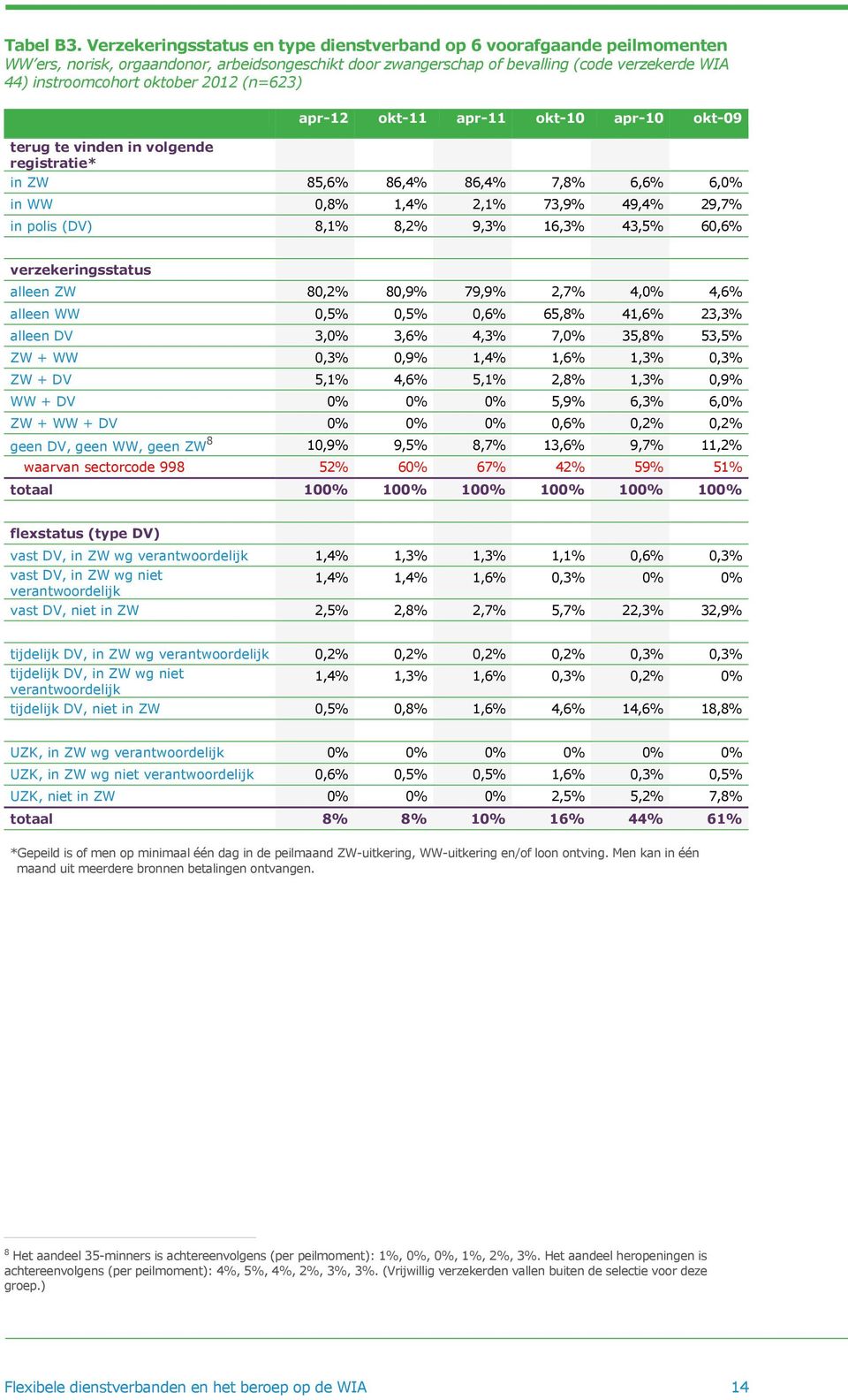 terug te vinden in volgende registratie* apr-12 okt-11 apr-11 okt-10 apr-10 okt-09 in ZW 85,6% 86,4% 86,4% 7,8% 6,6% 6,0% in WW 0,8% 1,4% 2,1% 73,9% 49,4% 29,7% in polis (DV) 8,1% 8,2% 9,3% 16,3%