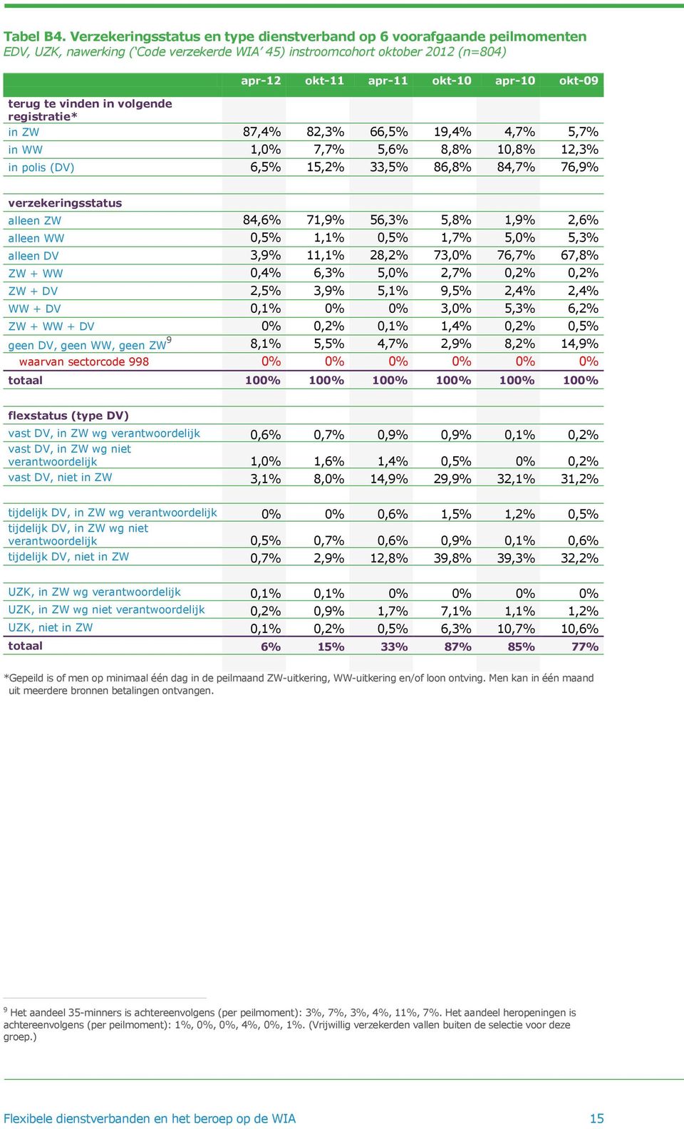 in volgende registratie* in ZW 87,4% 82,3% 66,5% 19,4% 4,7% 5,7% in WW 1,0% 7,7% 5,6% 8,8% 10,8% 12,3% in polis (DV) 6,5% 15,2% 33,5% 86,8% 84,7% 76,9% verzekeringsstatus alleen ZW 84,6% 71,9% 56,3%