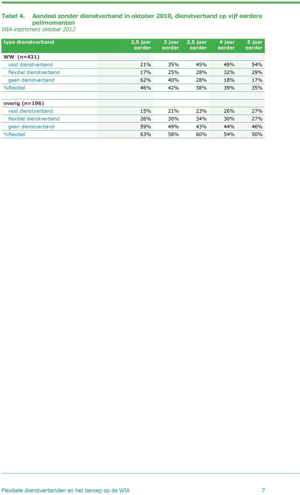 jaar 3 jaar 3,5 jaar 4 jaar 5 jaar vast 21% 35% 45% 49% 54% flexibel 17% 25% 28% 32% 29% geen 62% 40%