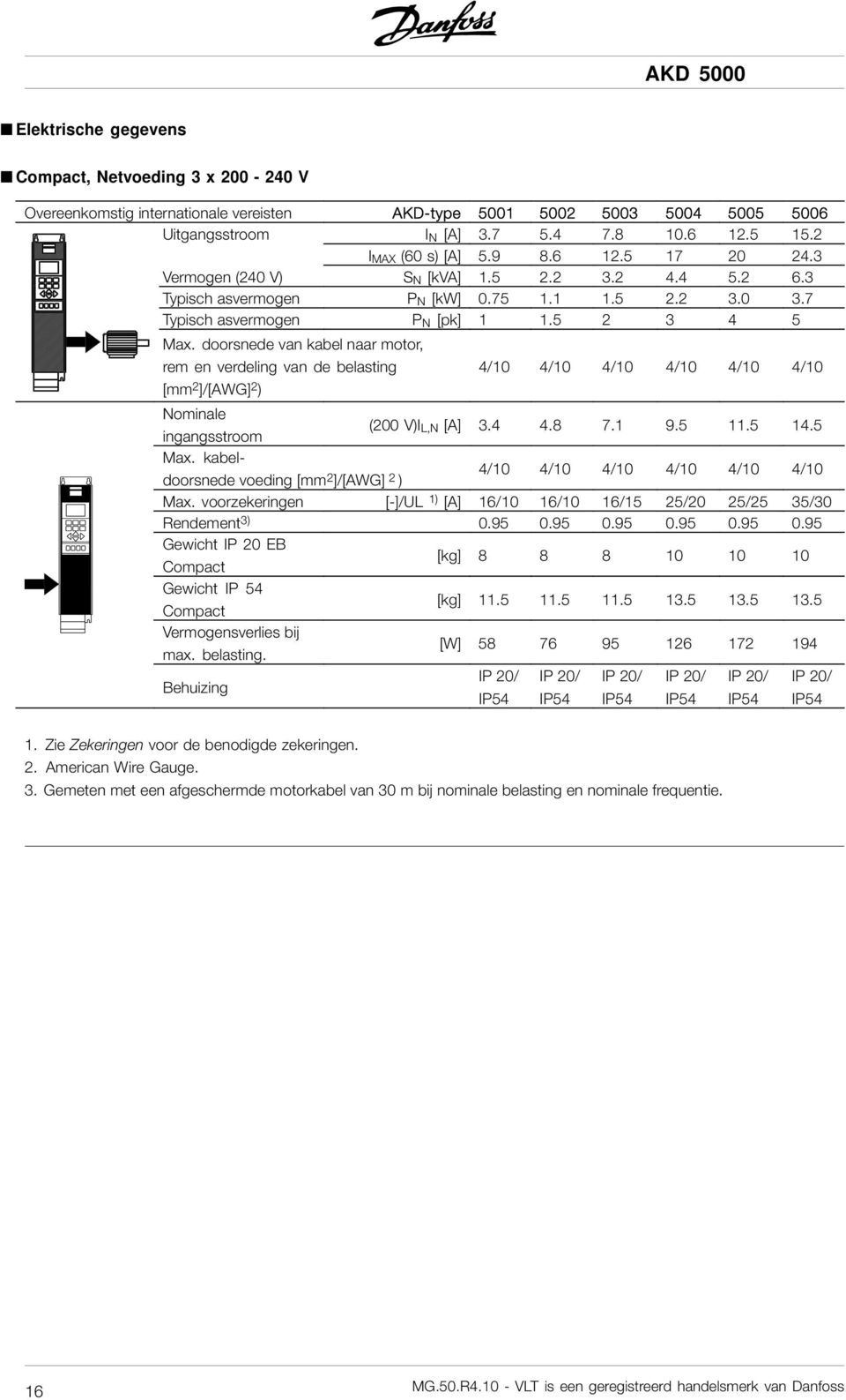 doorsnede van kabel naar motor, rem en verdeling van de belasting [mm 2 ]/[AWG] 2 ) 4/10 4/10 4/10 4/10 4/10 4/10 Nominale ingangsstroom (200 V)I L,N [A] 3.4 4.8 7.1 9.5 11.5 14.5 Max.