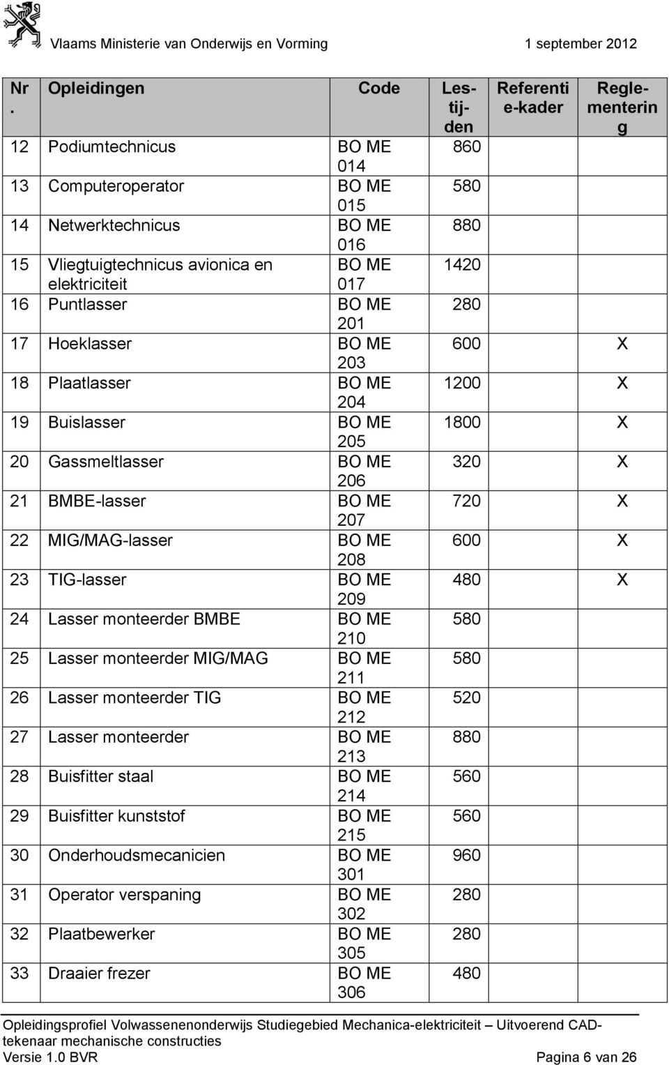 BO ME 280 201 17 Hoeklasser BO ME 203 18 Plaatlasser BO ME 204 19 Buislasser BO ME 205 20 Gassmeltlasser BO ME 206 21 BMBE-lasser BO ME 207 22 MIG/MAG-lasser BO ME 208 23 TIG-lasser BO ME 209 24