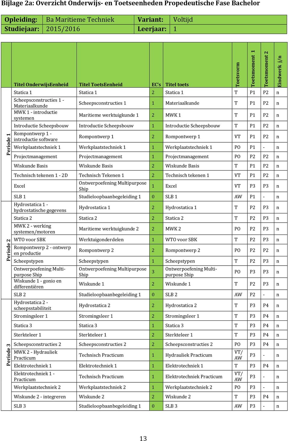 Materiaalkunde T P1 P2 n Maritieme werktuigkunde 1 2 MWK 1 T P1 P2 n Introductie Scheepsbouw Introductie Scheepsbouw 1 Introductie Scheepsbouw T P1 P2 n Rompontwerp 1 - introductie software