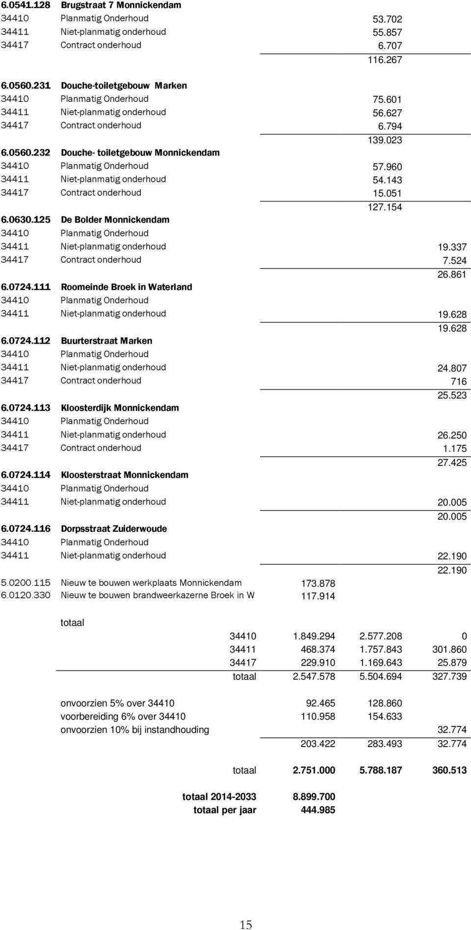 232 Douche- toiletgebouw Monnickendam 34410 Planmatig Onderhoud 57.960 34411 Niet-planmatig onderhoud 54.143 34417 Contract onderhoud 15.051 127.154 6.0630.