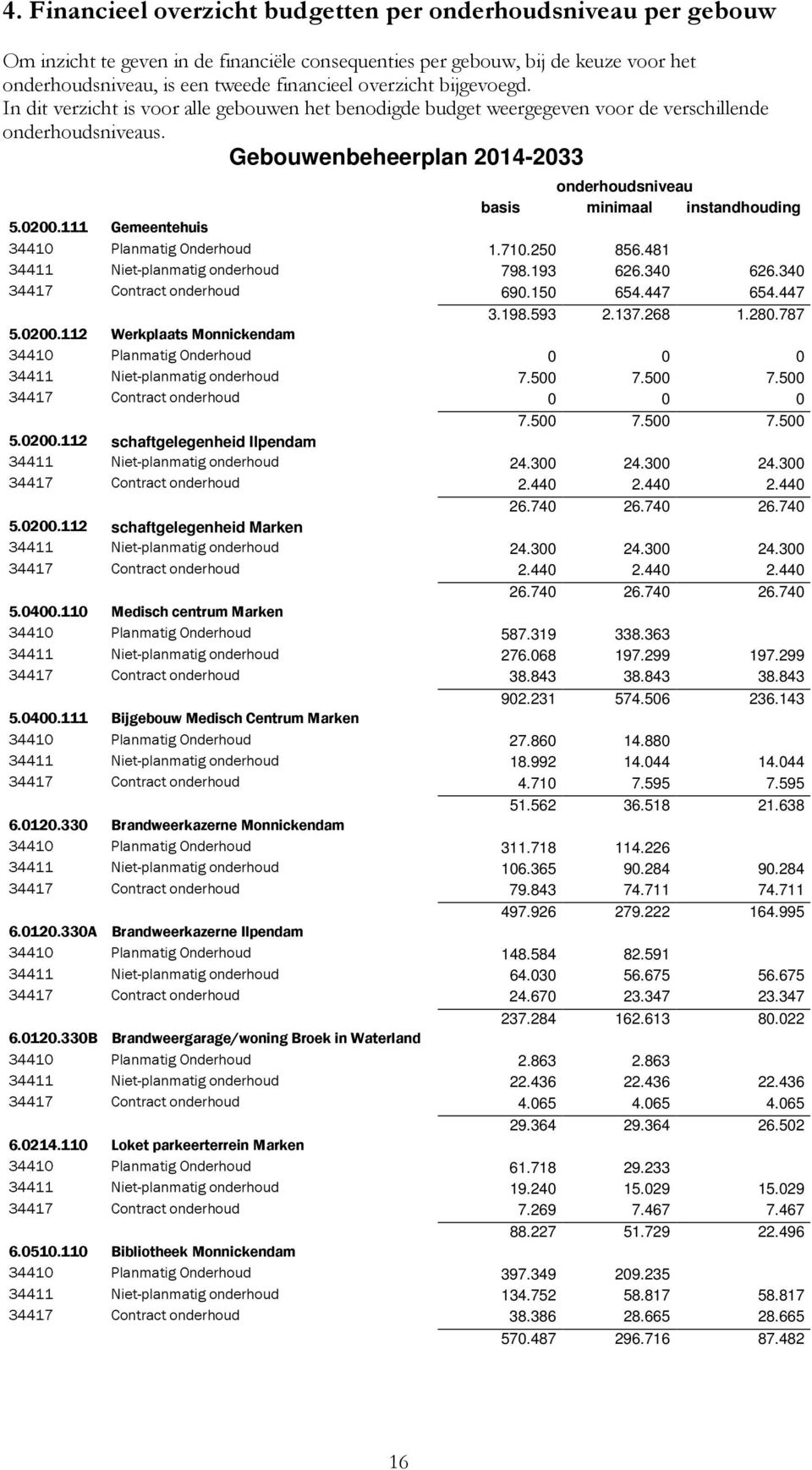 Gebouwenbeheerplan 2014-2033 onderhoudsniveau basis minimaal instandhouding 5.0200.111 Gemeentehuis 34410 Planmatig Onderhoud 1.710.250 856.481 34411 Niet-planmatig onderhoud 798.193 626.340 626.