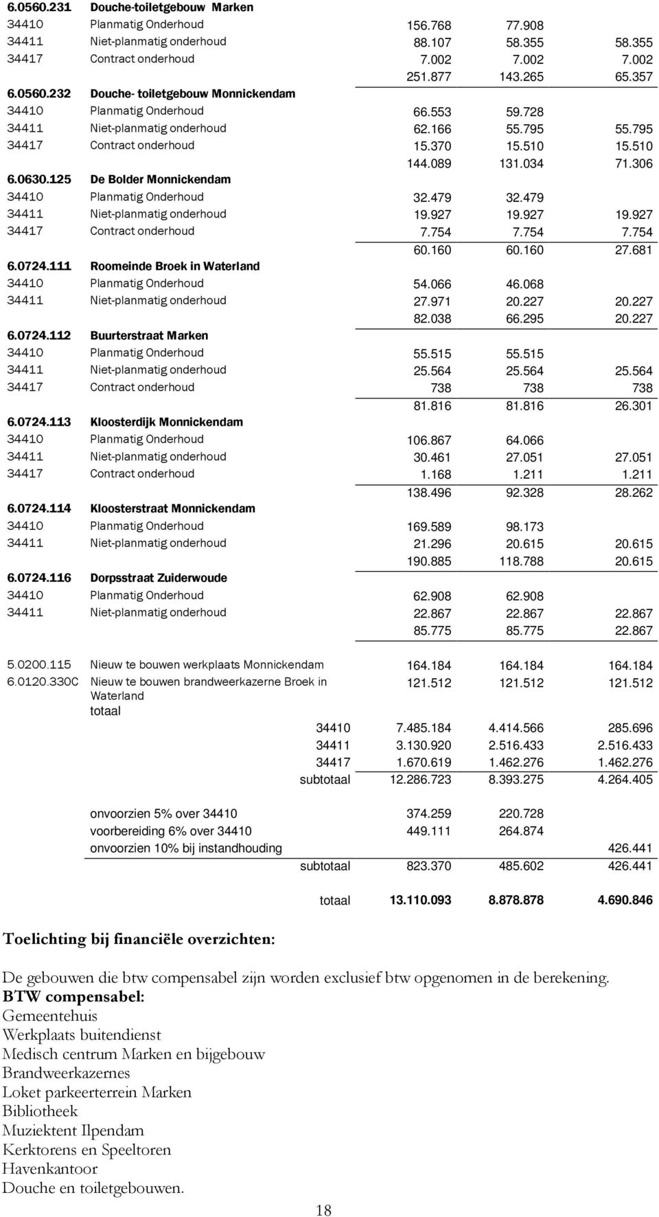 306 6.0630.125 De Bolder Monnickendam 34410 Planmatig Onderhoud 32.479 32.479 34411 Niet-planmatig onderhoud 19.927 19.927 19.927 34417 Contract onderhoud 7.754 7.754 7.754 60.160 60.160 27.681 6.