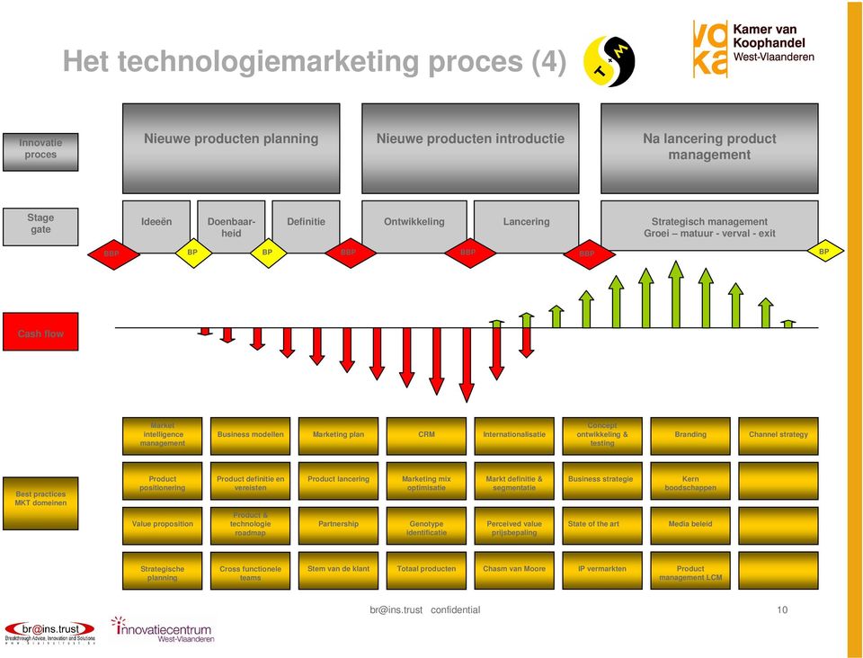 ontwikkeling & testing Branding Channel strategy Best practices MKT domeinen Product positionering Value proposition Product definitie en vereisten Product & technologie roadmap Product lancering