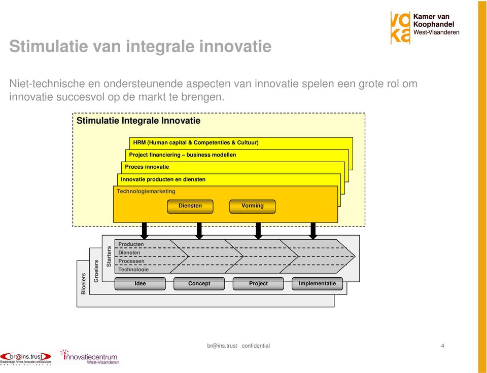 Stimulatie Integrale Innovatie HRM (Human capital & Competenties & Cultuur) Project financiering business modellen Proces