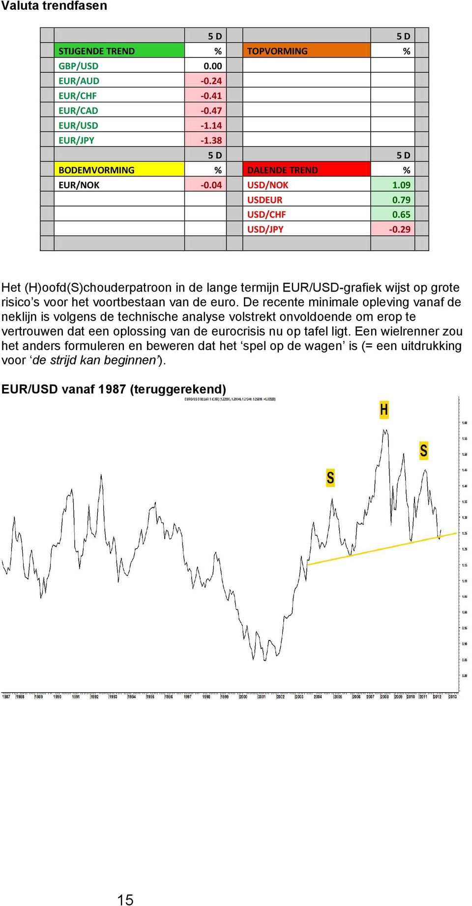 29 Het (H)oofd(S)chouderpatroon in de lange termijn EUR/USD-grafiek wijst op grote risico s voor het voortbestaan van de euro.