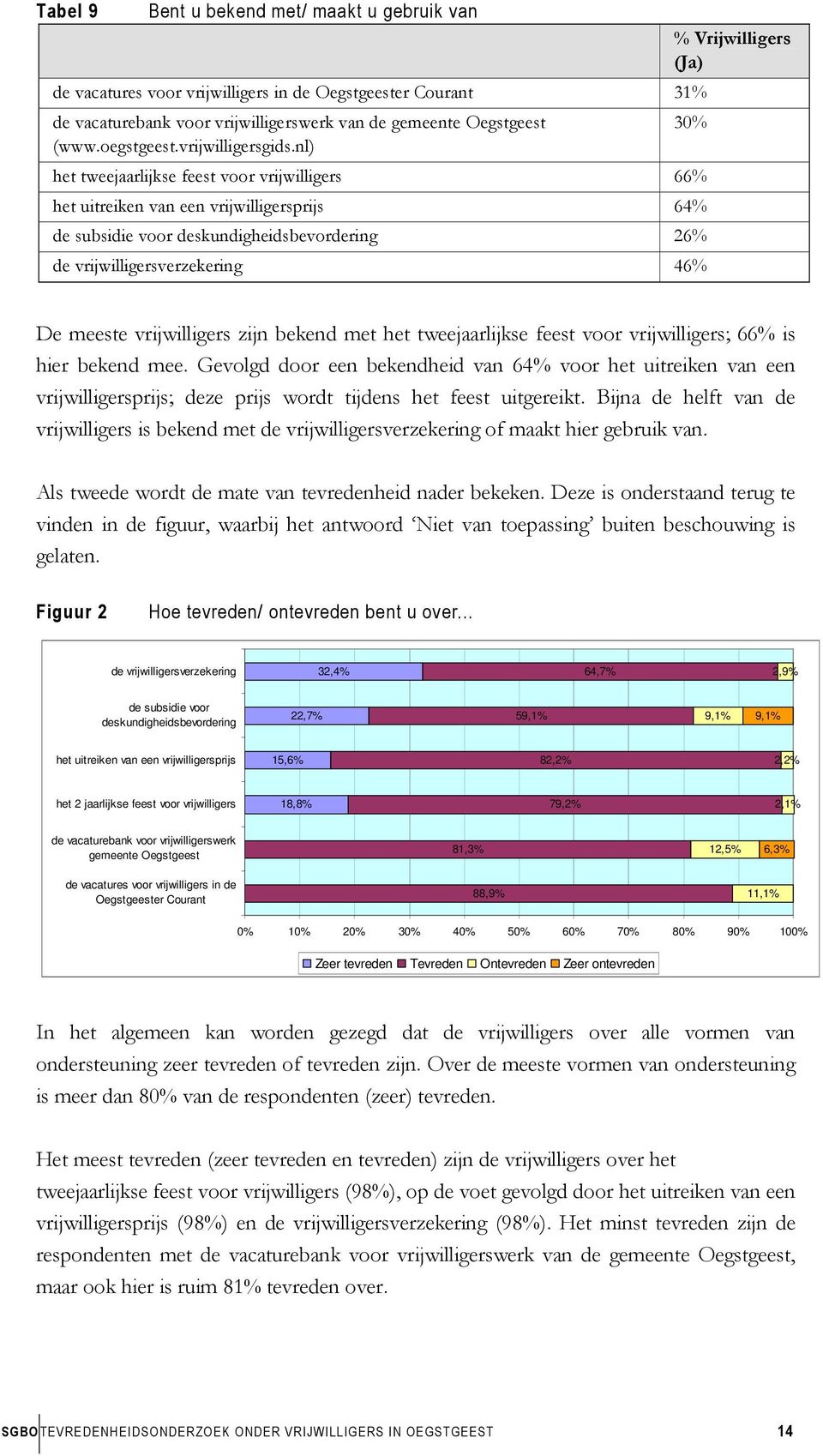 nl) (Ja) 30% het tweejaarlijkse feest voor vrijwilligers 66% het uitreiken van een vrijwilligersprijs 64% de subsidie voor deskundigheidsbevordering 26% de vrijwilligersverzekering 46% De meeste