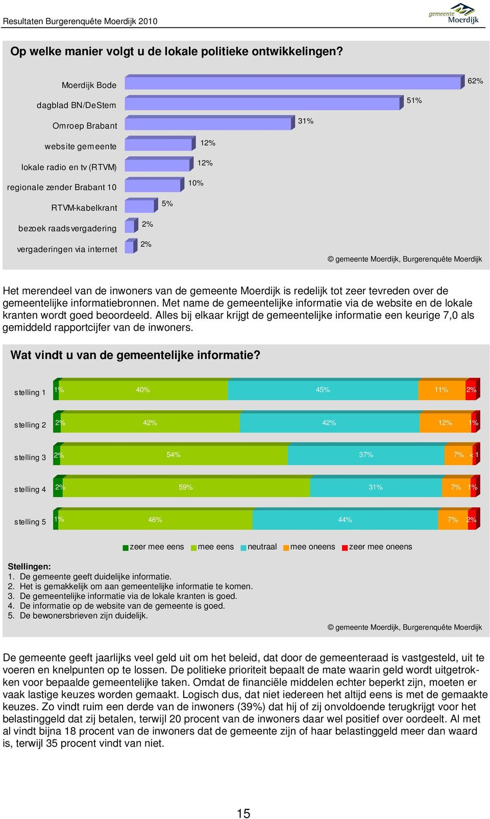 via internet 2% 2% Het merendeel van de inwoners van de gemeente Moerdijk is redelijk tot zeer tevreden over de gemeentelijke informatiebronnen.