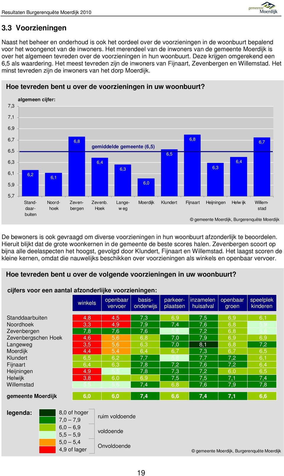 Het meest tevreden zijn de inwoners van Fijnaart, Zevenbergen en Willemstad. Het minst tevreden zijn de inwoners van het dorp Moerdijk. Hoe tevreden bent u over de voorzieningen in uw woonbuurt?
