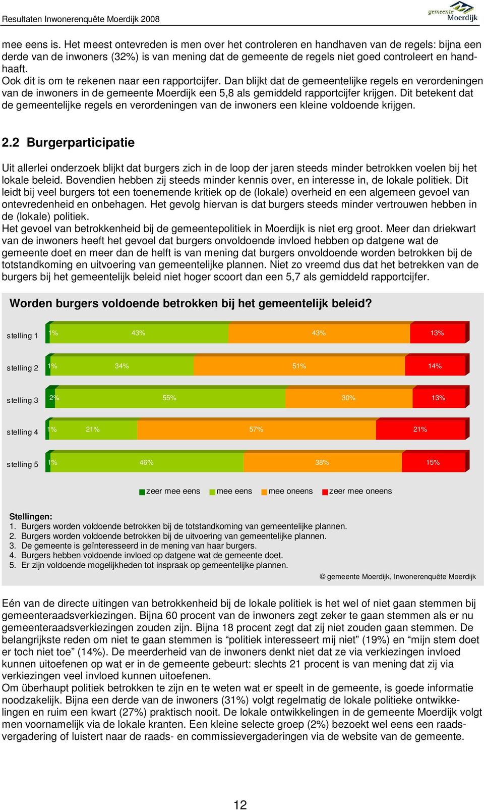 Ook dit is om te rekenen naar een rapportcijfer. Dan blijkt dat de gemeentelijke regels en verordeningen van de inwoners in de gemeente Moerdijk een 5,8 als gemiddeld rapportcijfer krijgen.