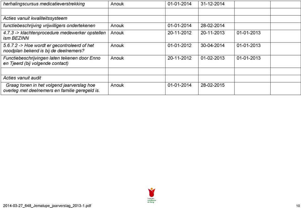 Functiebeschrijvingen laten tekenen door Enno en Tjeerd (bij volgende contact) Anouk 20-11-2012 20-11-2013 01-01-2013 Anouk 01-01-2012 30-04-2014 01-01-2013 Anouk 20-11-2012