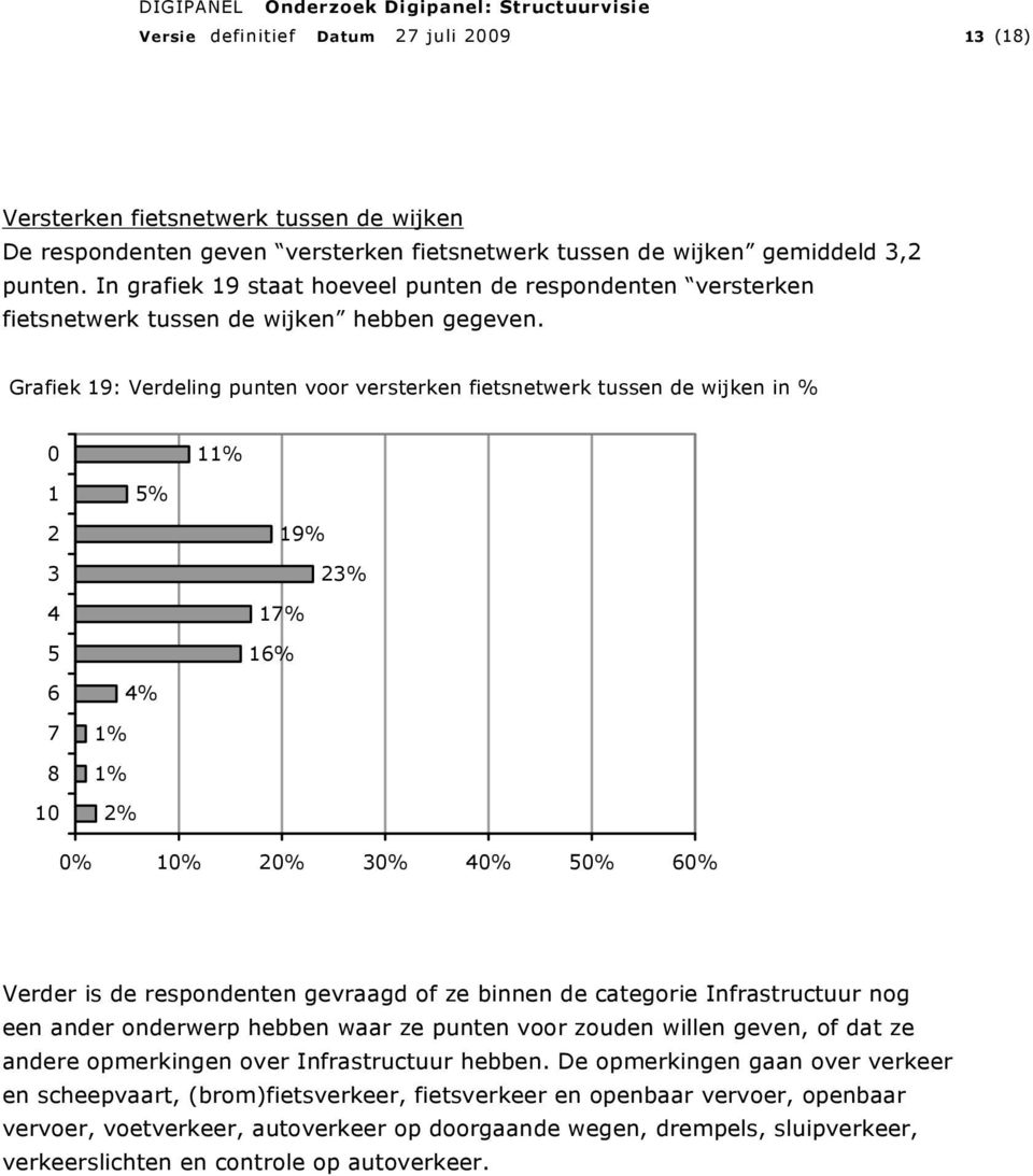 Grafiek 9: Verdeling punten voor versterken fietsnetwerk tussen de wijken in % % 9% % % % % % % % % % % % Verder is de respondenten gevraagd of ze binnen de categorie Infrastructuur nog een ander
