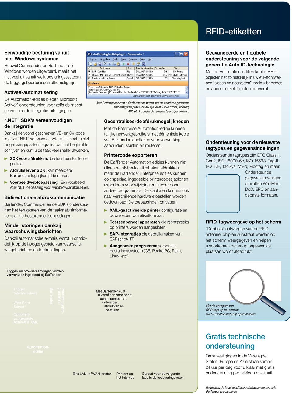 .net SDK s vereenvoudigen de integratie Dankzij de vooraf geschreven VB- en C#-code in onze.