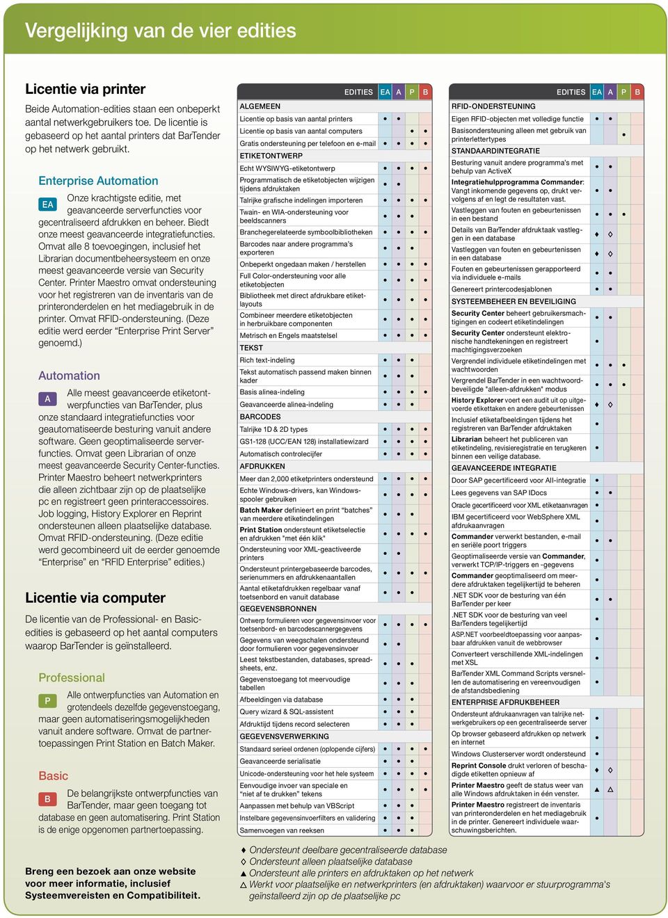 Enterprise Automation Onze krachtigste editie, met EA geavanceerde serverfuncties voor gecentraliseerd afdrukken en beheer. Biedt onze meest geavanceerde integratiefuncties.