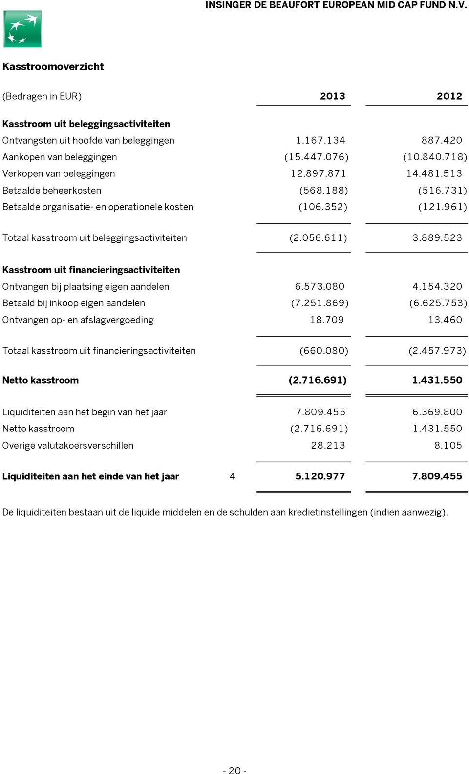 961) Totaal kasstroom uit beleggingsactiviteiten (2.056.611) 3.889.523 Kasstroom uit financieringsactiviteiten Ontvangen bij plaatsing eigen aandelen 6.573.080 4.154.