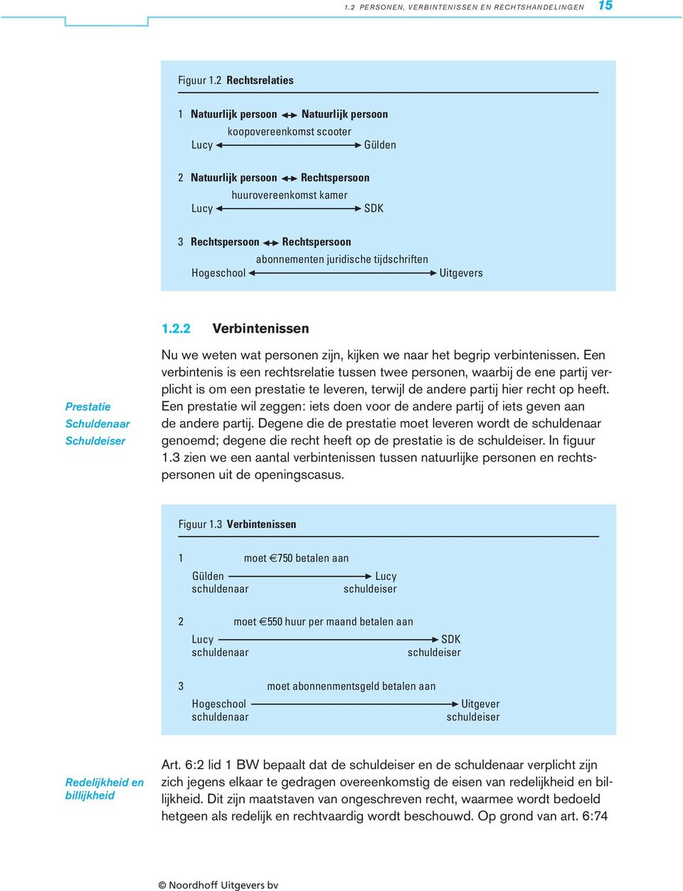 abonnementen juridische tijdschriften Hogeschool Uitgevers 1.2.2 Verbintenissen Prestatie Schuldenaar Schuldeiser Nu we weten wat personen zijn, kijken we naar het begrip verbintenissen.