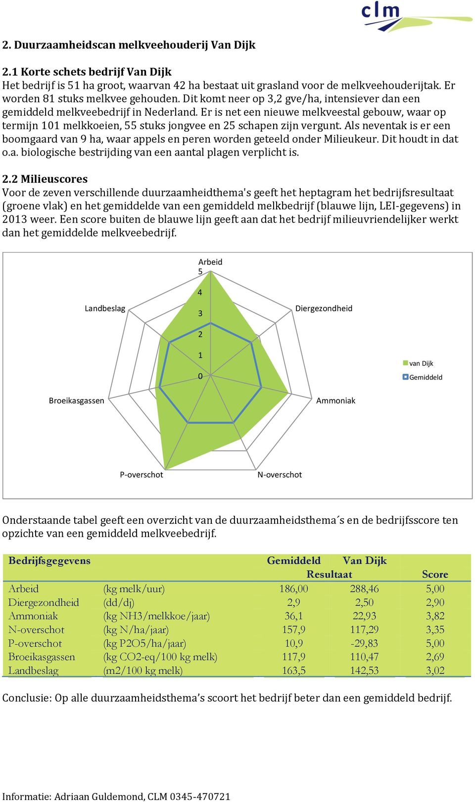 Er is net een nieuwe melkveestal gebouw, waar op termijn 101 melkkoeien, 55 stuks jongvee en 25 schapen zijn vergunt.