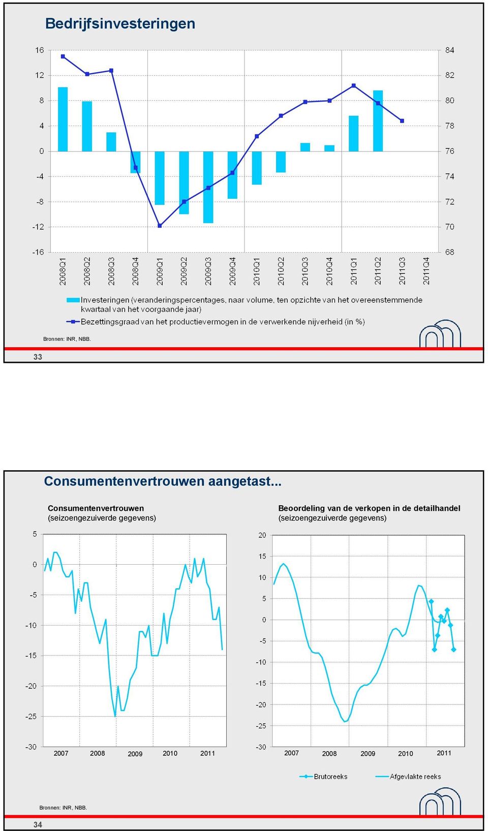 .. Consumentenvertrouwen (seizoengezuiverde gegevens) Beoordeling van