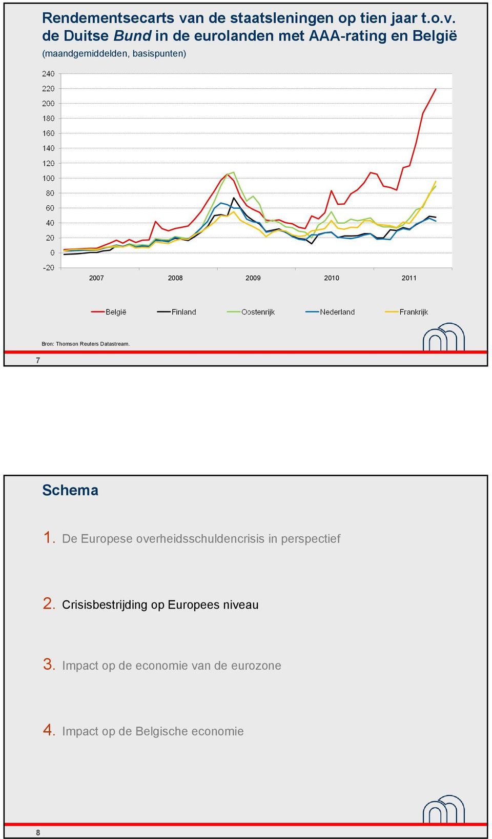 de DuitseBund in de eurolanden met AAA-rating en België (maandgemiddelden, basispunten) 2007