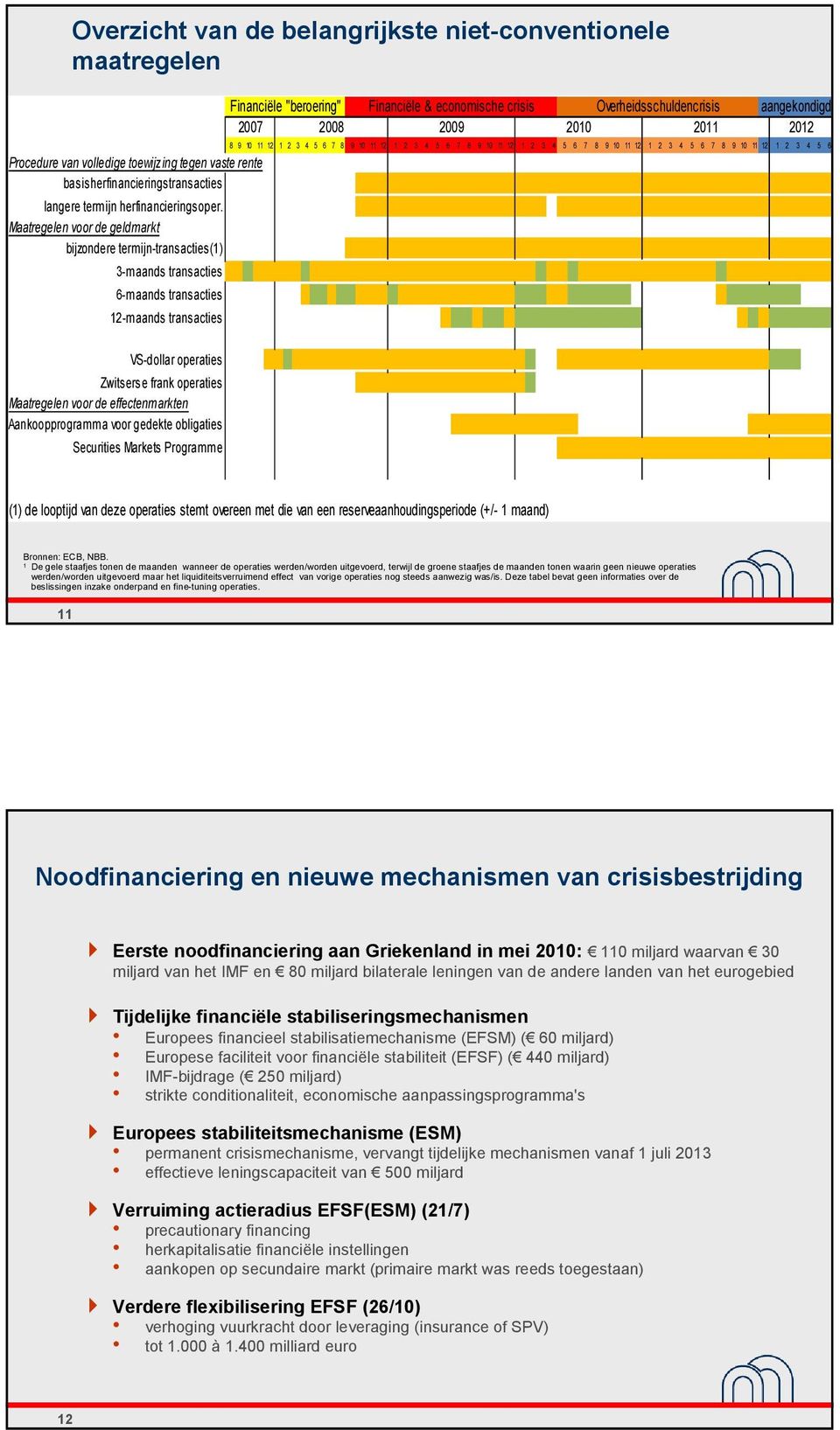 Maatregelen voor de geldmarkt bijzondere termijn-transacties(1) 3-maands transacties 6-maands transacties 12-maands transacties VS-dollar operaties Zwitserse frank operaties Maatregelen voor de