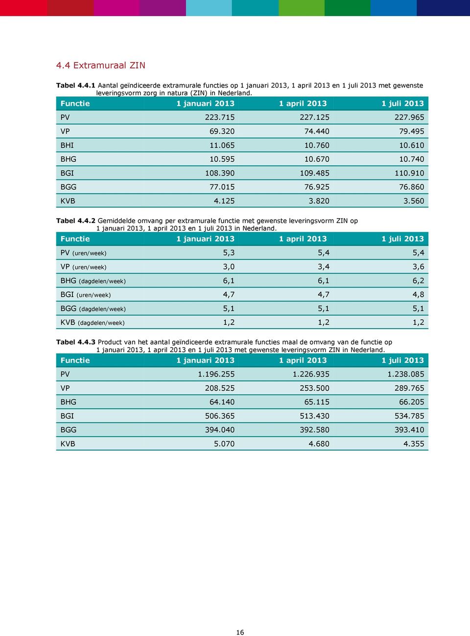 860 KVB 4.125 3.820 3.560 Tabel 4.4.2 Gemiddelde omvang per extramurale functie met gewenste leveringsvorm ZIN op 1 januari 2013, 1 april 2013 en 1 juli 2013 in Nederland.