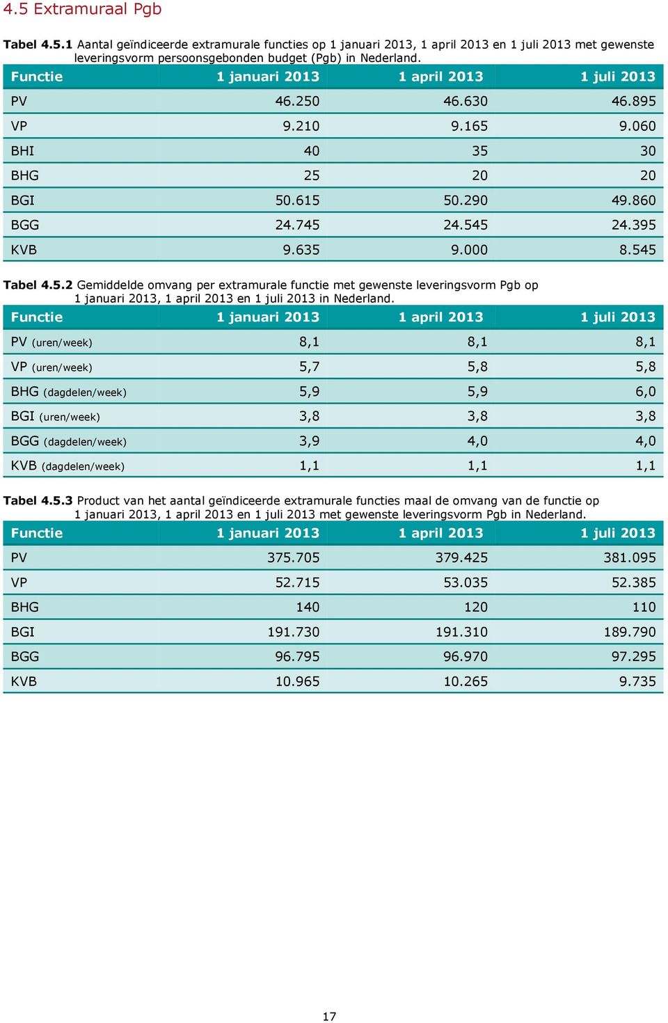 5.2 Gemiddelde omvang per extramurale functie met gewenste leveringsvorm Pgb op 1 januari 2013, 1 april 2013 en 1 juli 2013 in Nederland.