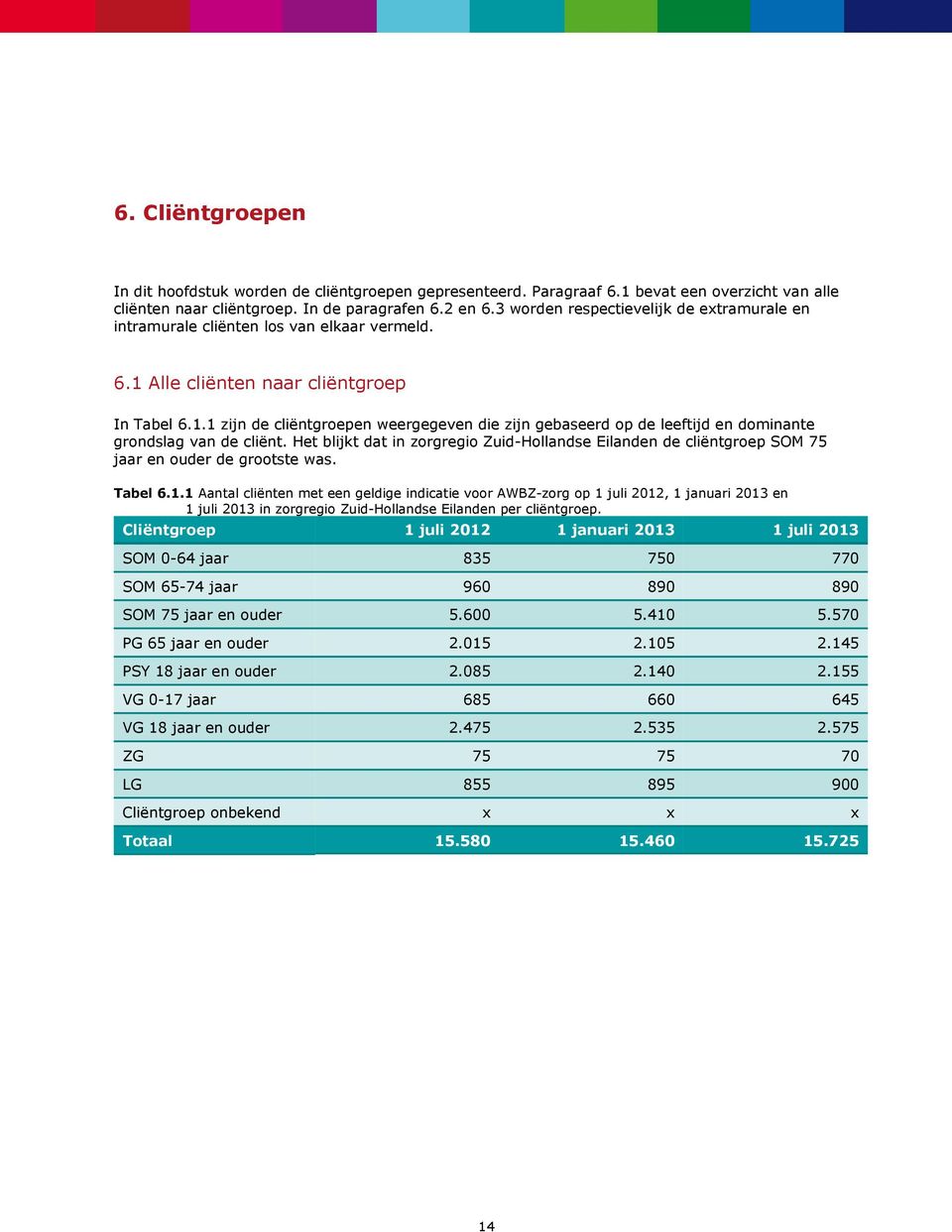 Het blijkt dat in zorgregio Zuid-Hollandse Eilanden de cliëntgroep SOM 75 jaar en de grootste was. Tabel 6.1.