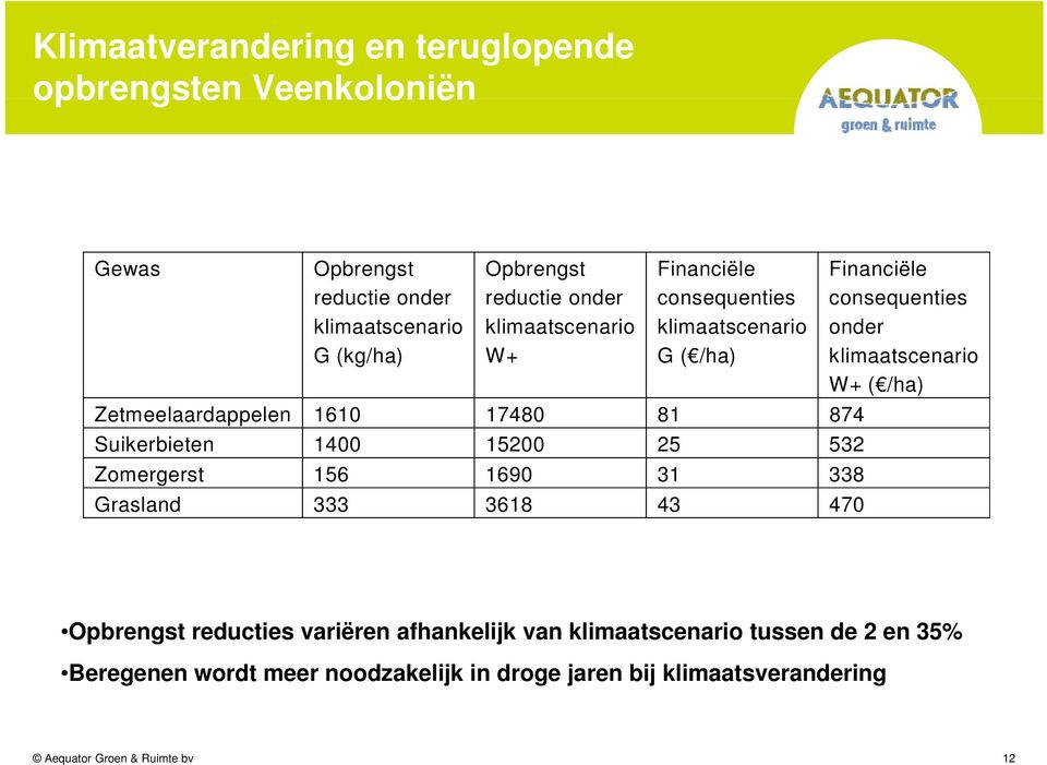 Zetmeelaardappelen 1610 17480 81 874 Suikerbieten 1400 15200 25 532 Zomergerst 156 1690 31 338 Grasland 333 3618 43 470 Opbrengst reducties