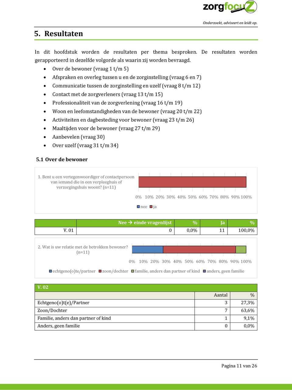 13 t/m 15) Professionaliteit van de zorgverlening (vraag 16 t/m 19) Woon en leefomstandigheden van de bewoner (vraag 20 t/m 22) Activiteiten en dagbesteding voor bewoner (vraag 23 t/m 26) Maaltijden