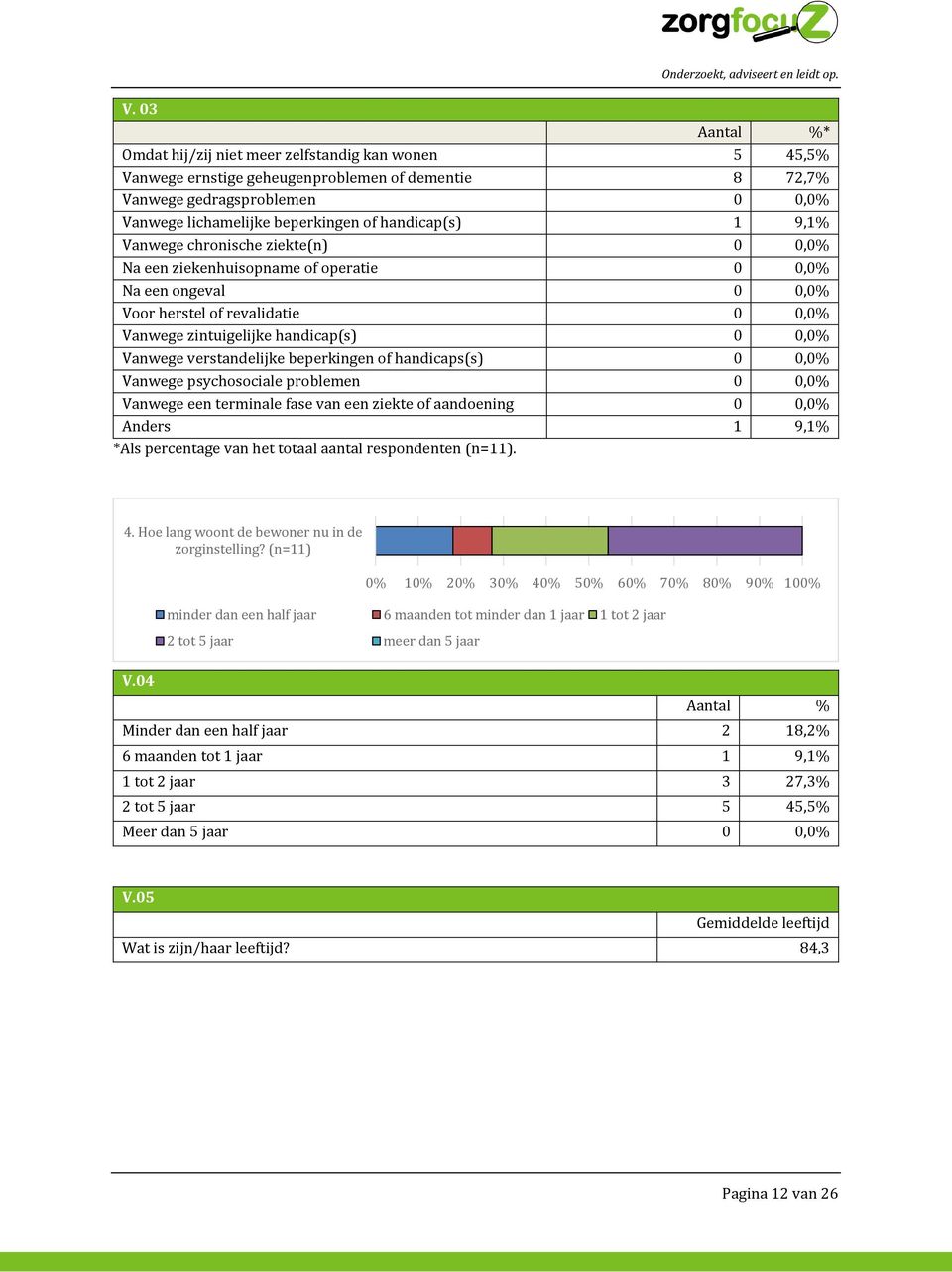 Vanwege verstandelijke beperkingen of handicaps(s) 0 0,0% Vanwege psychosociale problemen 0 0,0% Vanwege een terminale fase van een ziekte of aandoening 0 0,0% Anders 1 9,1% *Als percentage van het