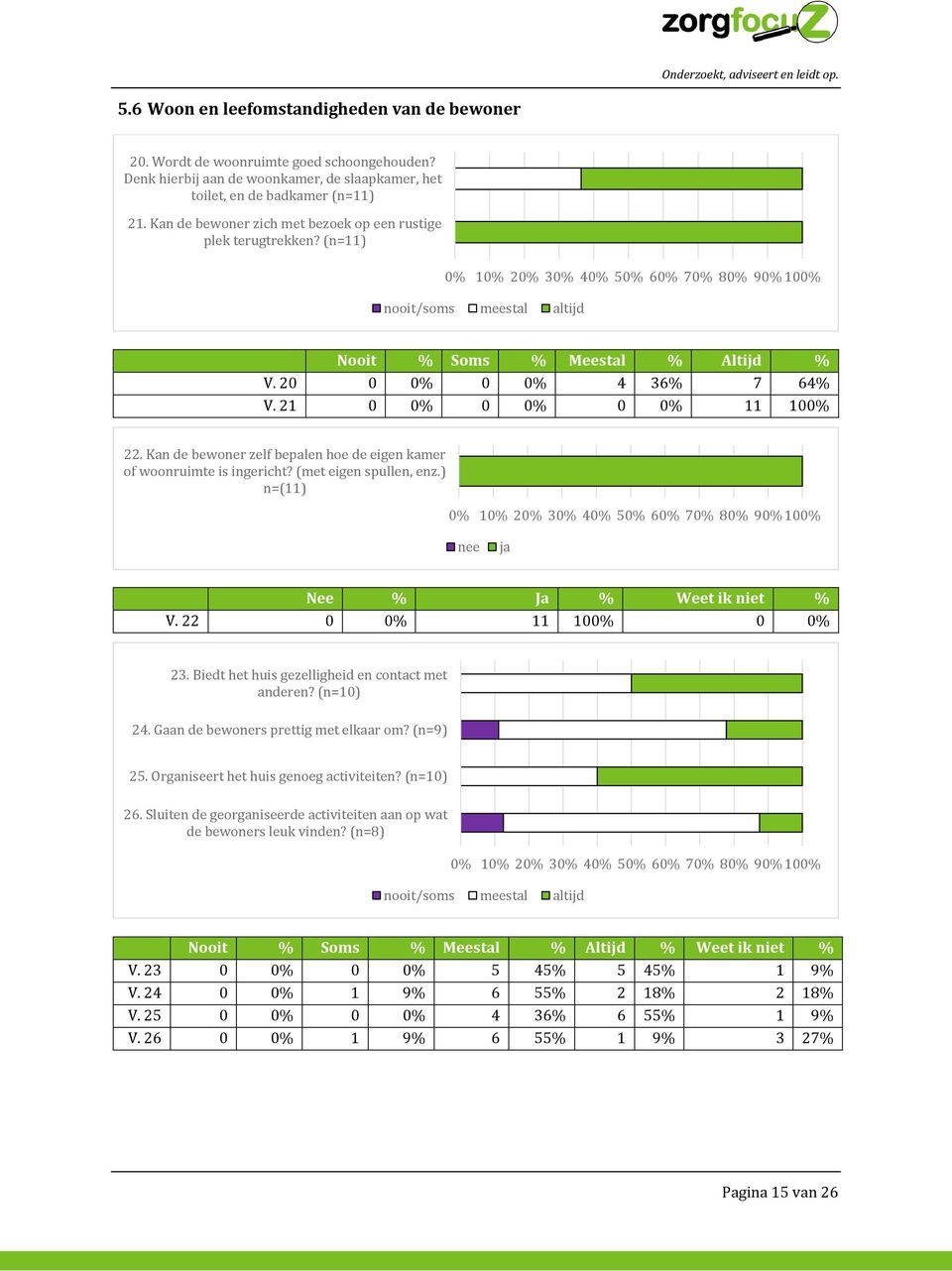 20 0 0% 0 0% 4 36% 7 64% V. 21 0 0% 0 0% 0 0% 11 100% 22. Kan de bewoner zelf bepalen hoe de eigen kamer of woonruimte is ingericht? (met eigen spullen, enz.