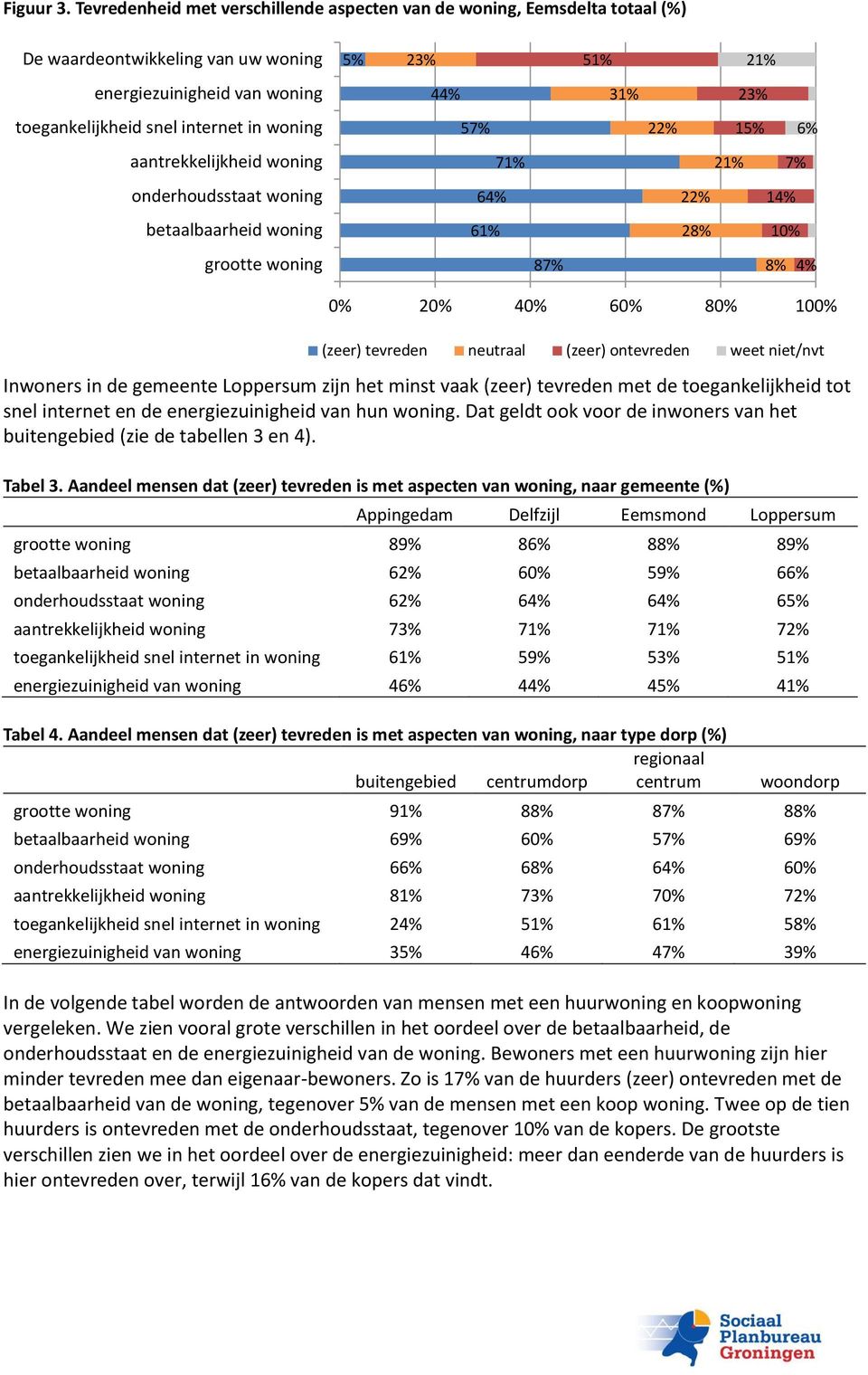 aantrekkelijkheid woning 71% 21% 7% onderhoudsstaat woning 64% 22% betaalbaarheid woning 61% 28% 10% grootte woning 87% 8% 4% 0% 20% 40% 60% 80% 100% (zeer) tevreden neutraal (zeer) ontevreden weet