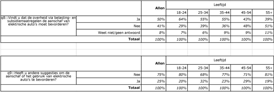 6% 9% 9% 11% 100% 100% 100% 100% 100% 100% q9::heeft u andere suggesties om de aanschaf of het gebruik van elektrische auto's te