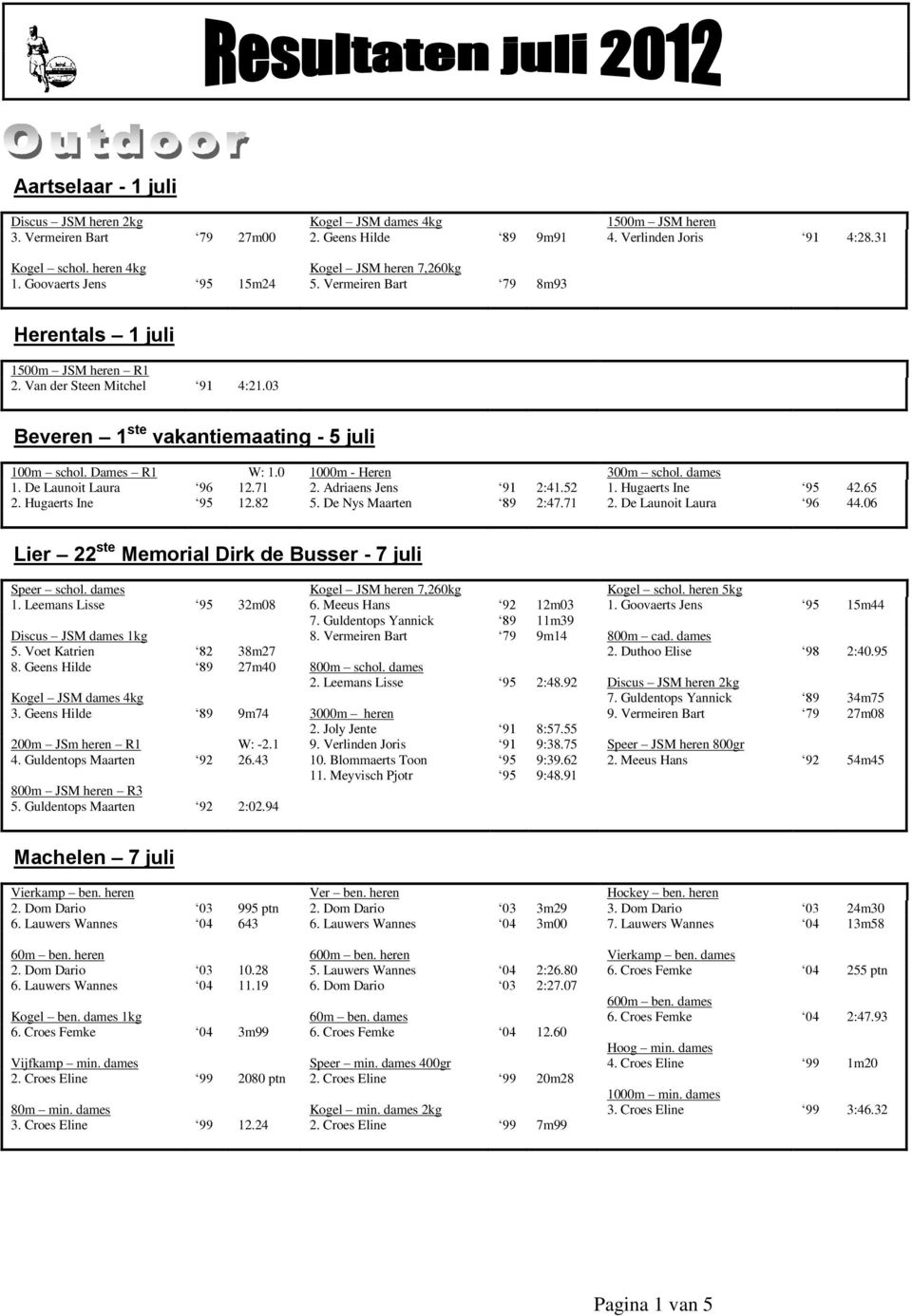 03 Beveren 1 ste vakantiemaating - 5 juli 100m schol. Dames R1 W: 1.0 1000m - Heren 300m schol. dames 1. De Launoit Laura 96 12.71 2. Adriaens Jens 91 2:41.52 1. Hugaerts Ine 95 42.65 2.