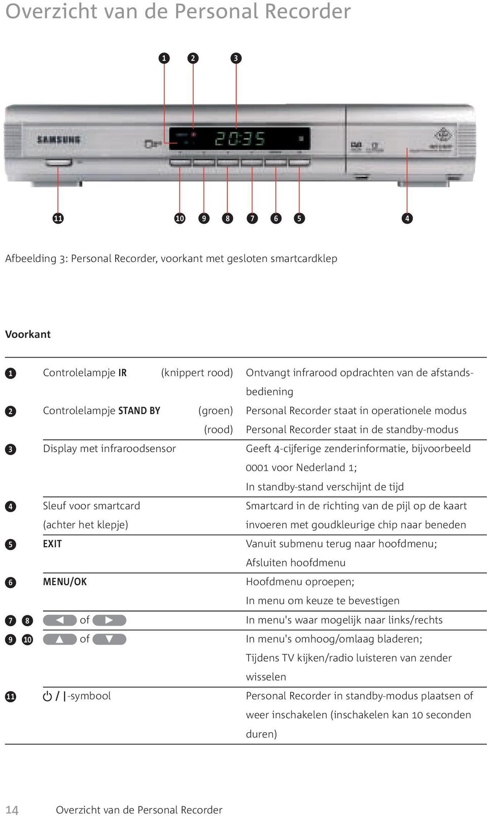 infraroodsensor Geeft 4-cijferige zenderinformatie, bijvoorbeeld 0001 voor Nederland 1; In standby-stand verschijnt de tijd Sleuf voor smartcard Smartcard in de richting van de pijl op de kaart