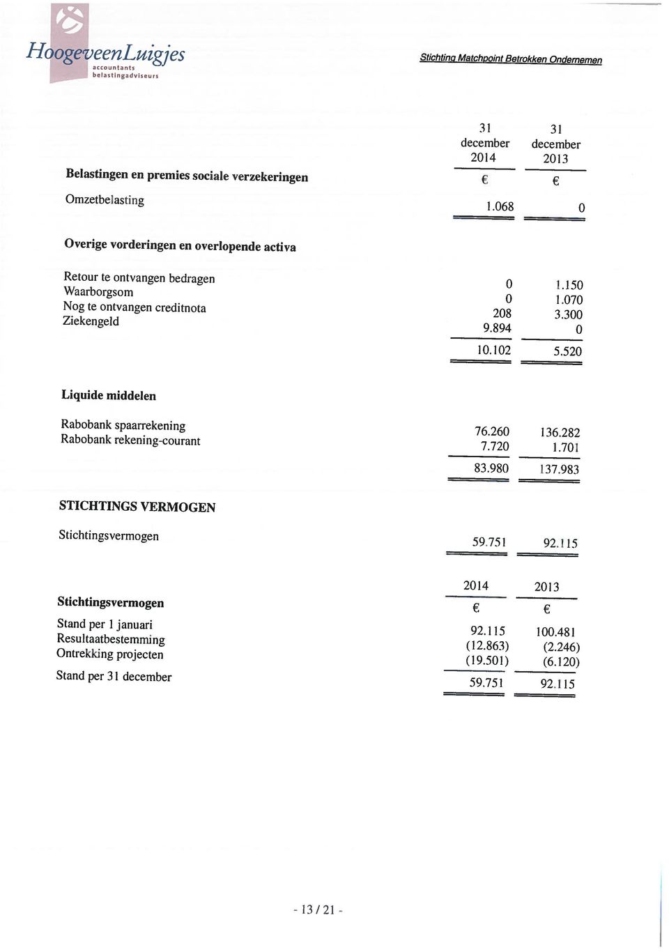 48 1 Ontrekking projecten (19.501) (6.120) Resultaatbestemming (12.863) (2.246) Stichtingsvermogen 2014 2013 Stichtingsverinogen 59.751 92.