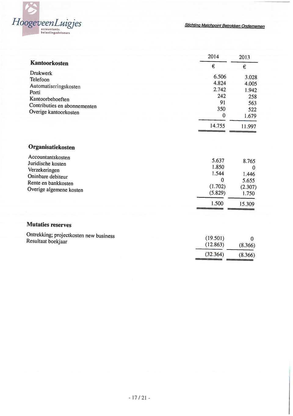 942 Kantoorkosten 2014 2013 Drukwerk 6.506 3.028-17121- (32.364) (8.366) Ontrekking; pro)ectkosten new business (19.501) (.